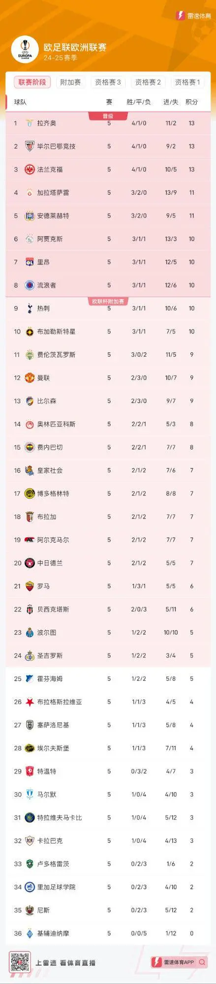 法兰克福豪取三分，继续领跑积分榜